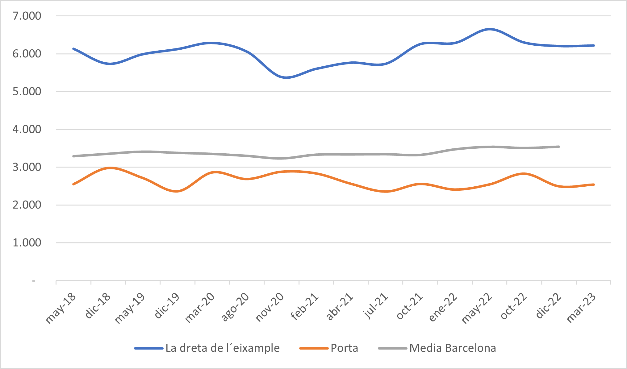 Evolución del precio de venta de algunos barrios de Barcelona.